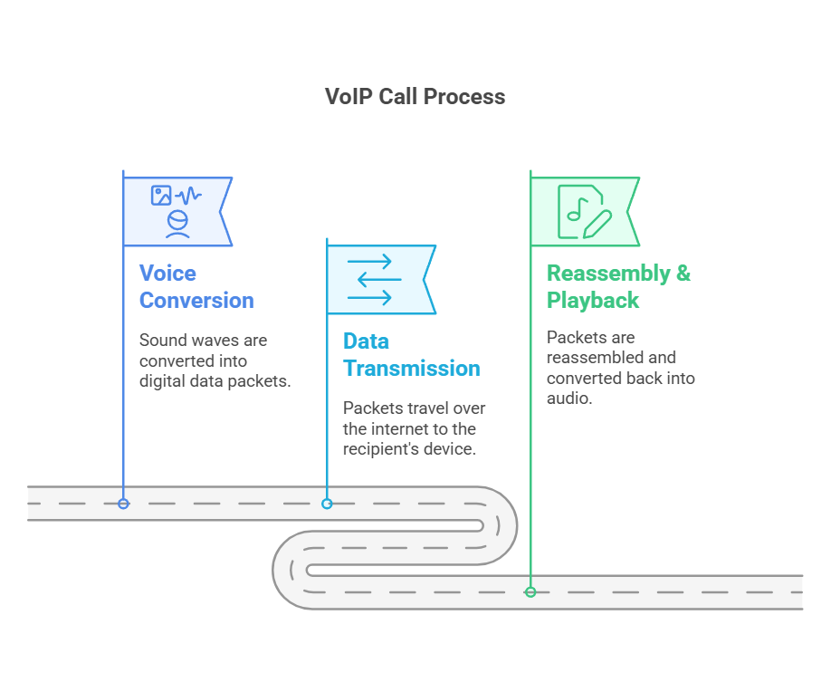 Process of VoIP calling