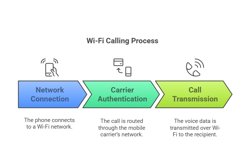 Process of Wi-Fi calling